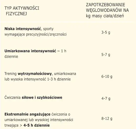 Ile węglowodanów przed treningiem, aby uniknąć słabości i zmęczenia?