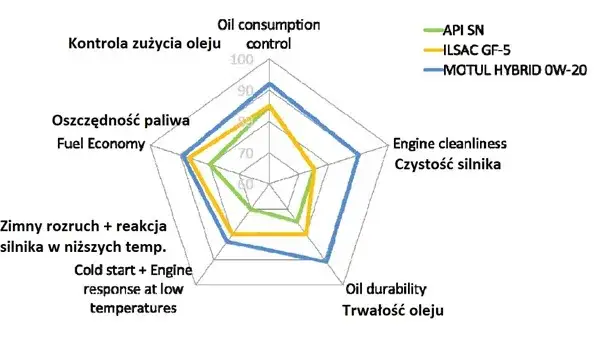 MOTUL 0W20 Hybrid - najlepszy olej do silników hybrydowych i oszczędności paliwa