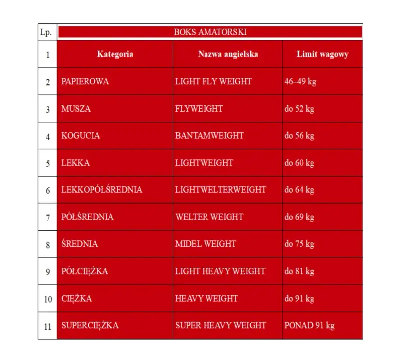 Ile rund w boksie? Zależy od typu walki! Poznaj różnice