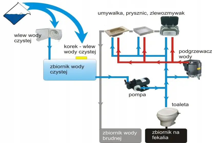 Schemat instalacji wodnej w kamperze: zbiornik czystej wody, pompa, podgrzewacz, umywalka, prysznic, toaleta, zbiorniki na wodę brudną i fekalia.