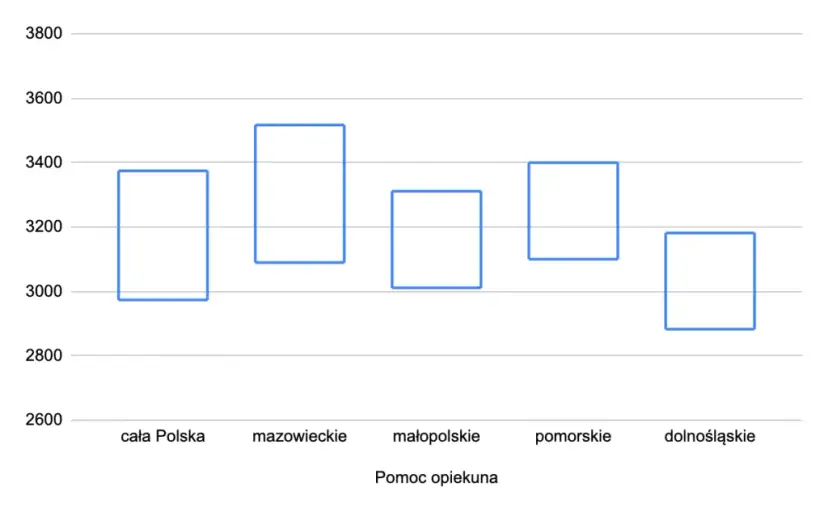 Zarobki opiekuna w żłobku 2024: Ile zarobisz?