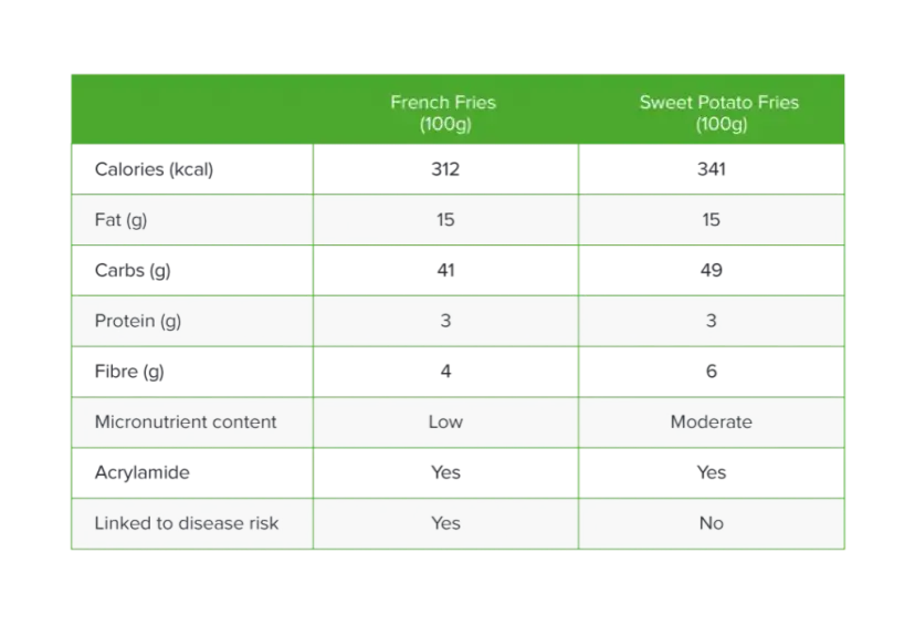Frytki z batatów: kalorie, porównanie z ziemniaczanymi i zdrowe przepisy