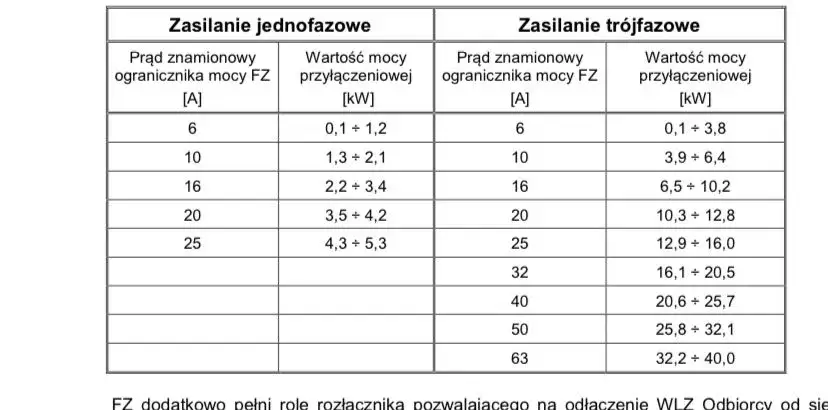 Bezpiecznik C32: Ile kW obsłuży w 230V i 400V? Uniknij błędów!
