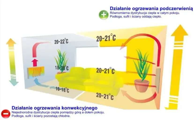 Panele grzewcze co to jest? Funkcjonalność, korzyści i oszczędności