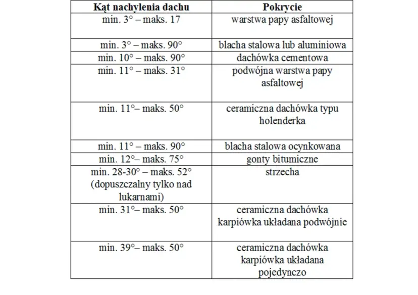 Tabela: kąt nachylenia dachu i typy pokrycia dachowego. Od papy asfaltowej po dachówkę karpiówkę, każdy kąt ma swoje zastosowanie.