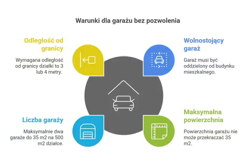 Warunki dla garażu bez pozwolenia: odległość od granicy 3-4m, wolnostojący, max 2 garaże do 35m2 na 500m2 działki.