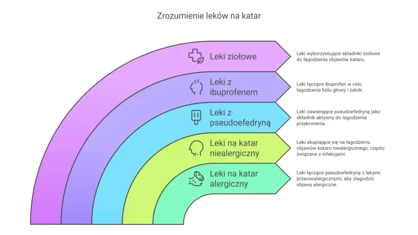 Jakie leki na katar sienny skutecznie łagodzą objawy alergii