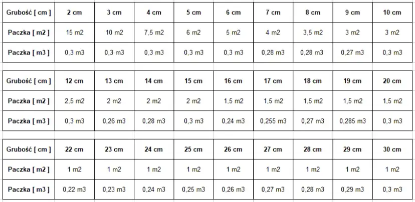 Paczka styropianu 5 cm: ile płyt i m²? Oblicz zapotrzebowanie!