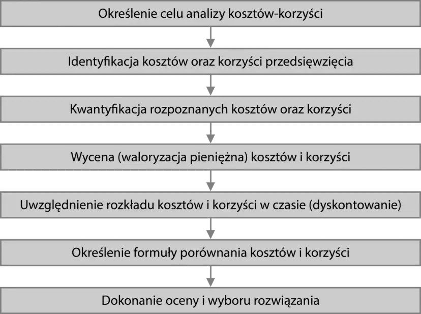 Schemat analizy kosztów i korzyści: określenie celu, identyfikacja, kwantyfikacja, wycena, uwzględnienie czasu, formuła, ocena.