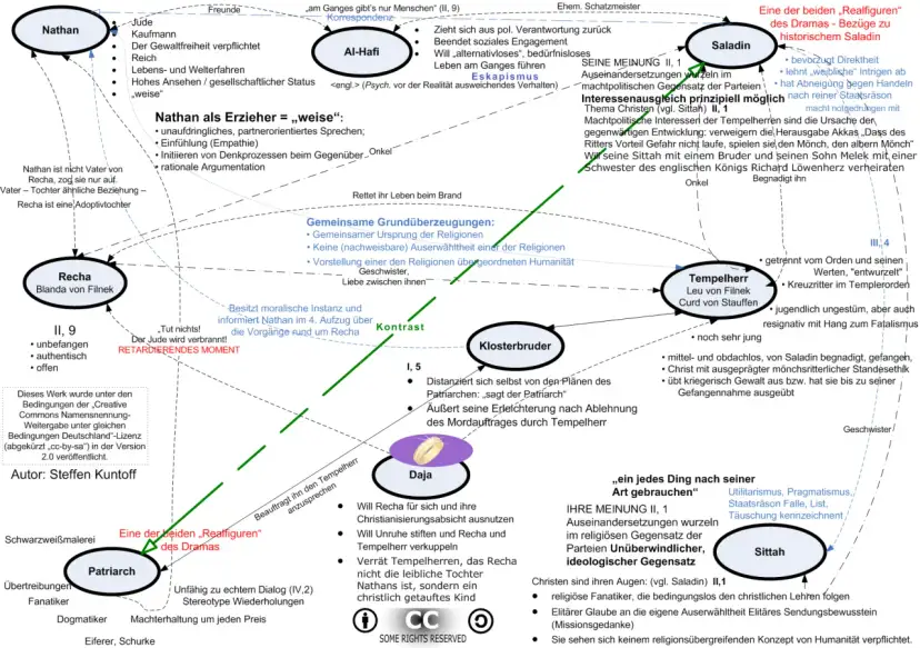 Diagramm mit Figuren und Beziehungen aus Lessings Nathan der Weise.