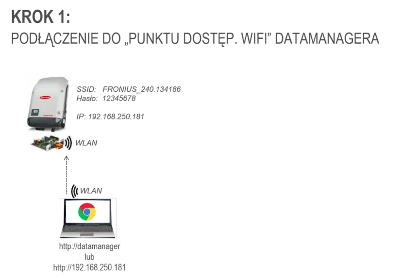 Jak podłączyć falownik Fronius do Wi-Fi? Pełna kontrola nad PV!