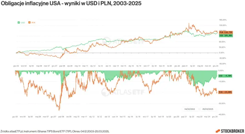 Inwestowanie w obligacje: Bezpieczna przystań czy ukryta pułapka?