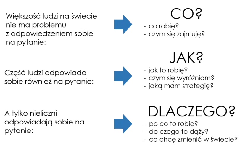 Większość ludzi odpowiada na "CO?", część na "JAK?", a nieliczni na "DLACZEGO?". To ciekawe tematy do rozmowy o motywacji i celach.
