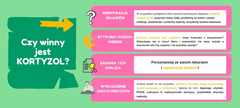 Grafika podpowiada, jak obniżyć kortyzol: weryfikacja objawów, rytm snu, badania i analiza, wykluczenie innych przyczyn.