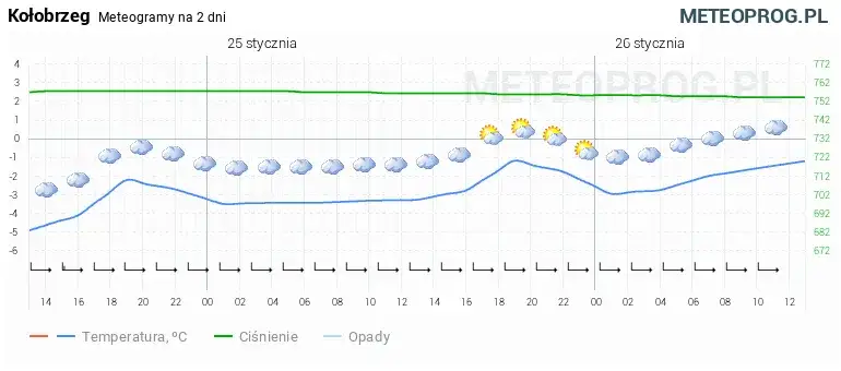 Ile stopni w Kołobrzegu? Pełna prognoza powietrza i wody