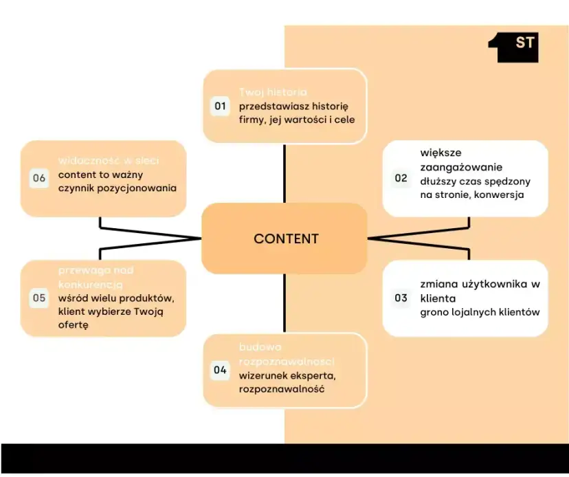 Content marketing: klucz do sukcesu w erze świadomego klienta.