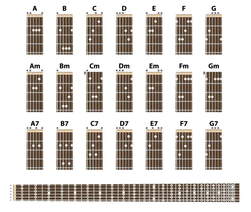 Jak łatwo zagrać chwyt D na gitarze - krok po kroku dla początkujących