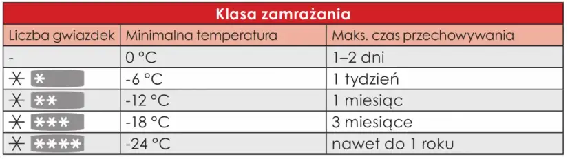 Ile stopni ma zamrażarka? Optymalna temp. (-18°C) i oszczędność!