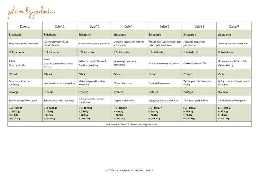 Tygodniowy jadłospis diety 8-godzinnej: od poniedziałku do niedzieli, z propozycjami śniadań, II śniadań, obiadów i kolacji.