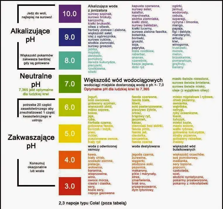 Jakie leki na zakwaszenie organizmu pomogą przywrócić równowagę?