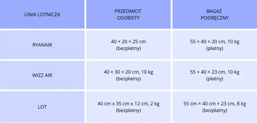 Jaki bagaż można zabrać do samolotu Ryanair? Oto, co musisz wiedzieć