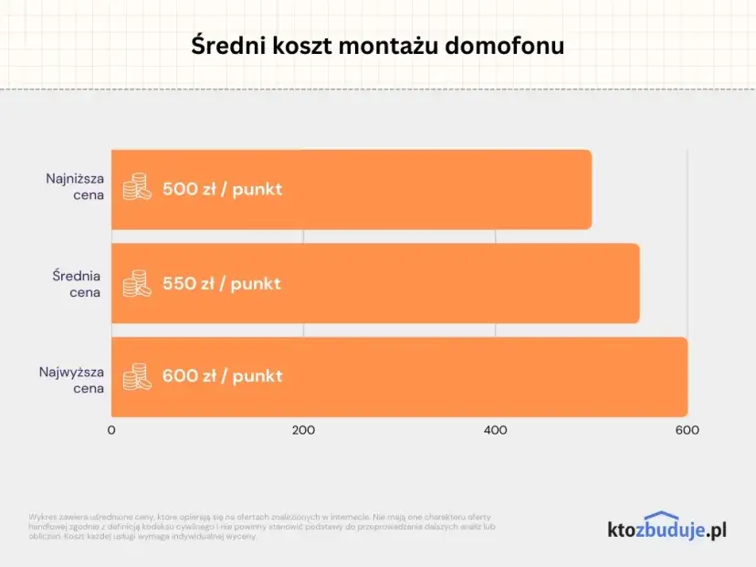 Ile kosztuje domofon do domu? Ceny, montaż i porównanie
