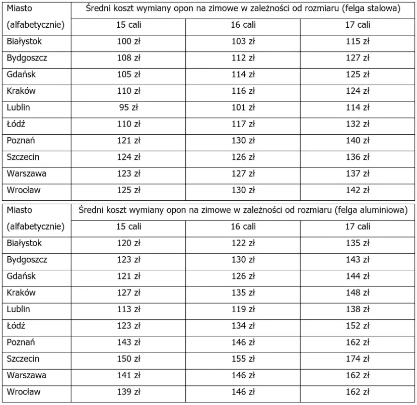 Wymiana opon 2026: Cennik, koszty i jak zaoszczędzić?