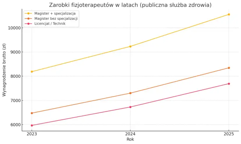 Czy specjalizacja fizjoterapeuty to gwarancja wyższych zarobków?