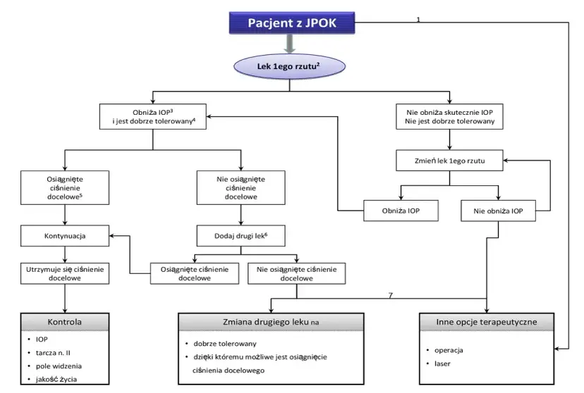 Życie z jaskrą: Czy to wyrok? Praktyczny poradnik dla pacjentów