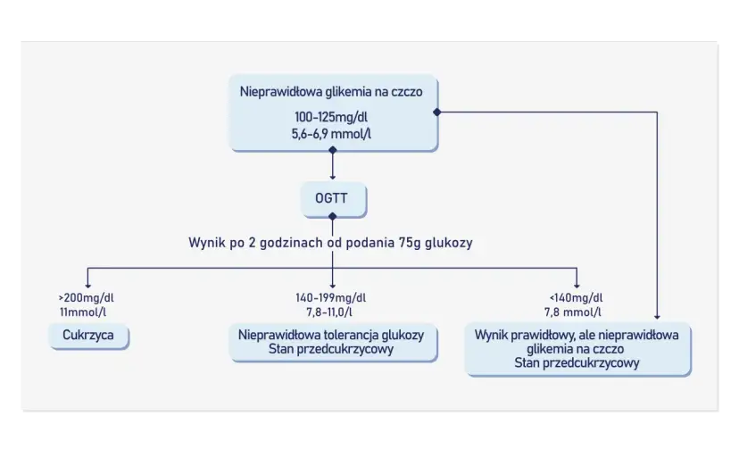 Schemat diagnostyki cukrzycy: badanie glukozy jak się przygotować. Pokazuje wyniki OGTT i glikemii na czczo.