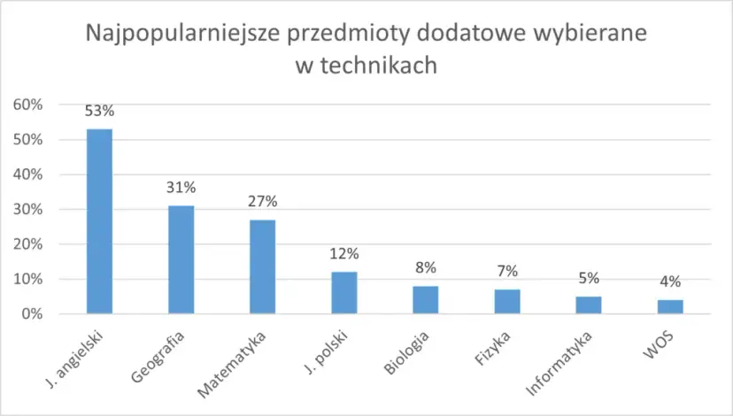 Prawo na maturze: Jakie przedmioty wybrać i zdobyć punkty?