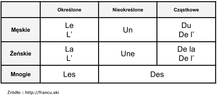 Le, la, les: Klucz do francuskiego. Opanuj rodzajniki określone!