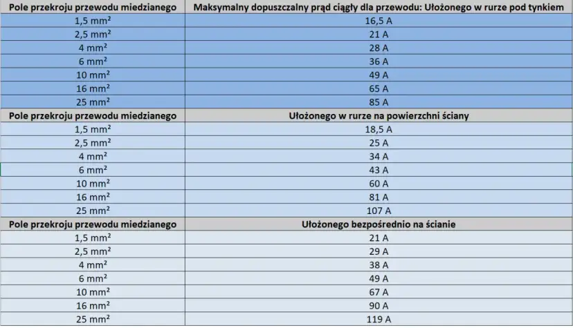 Tabela porównująca dopuszczalne prądy ciągłe dla różnych przekrojów kabli miedzianych, w zależności od sposobu ułożenia: w rurze pod tynkiem, na powierzchni ściany lub bezpośrednio na ścianie.