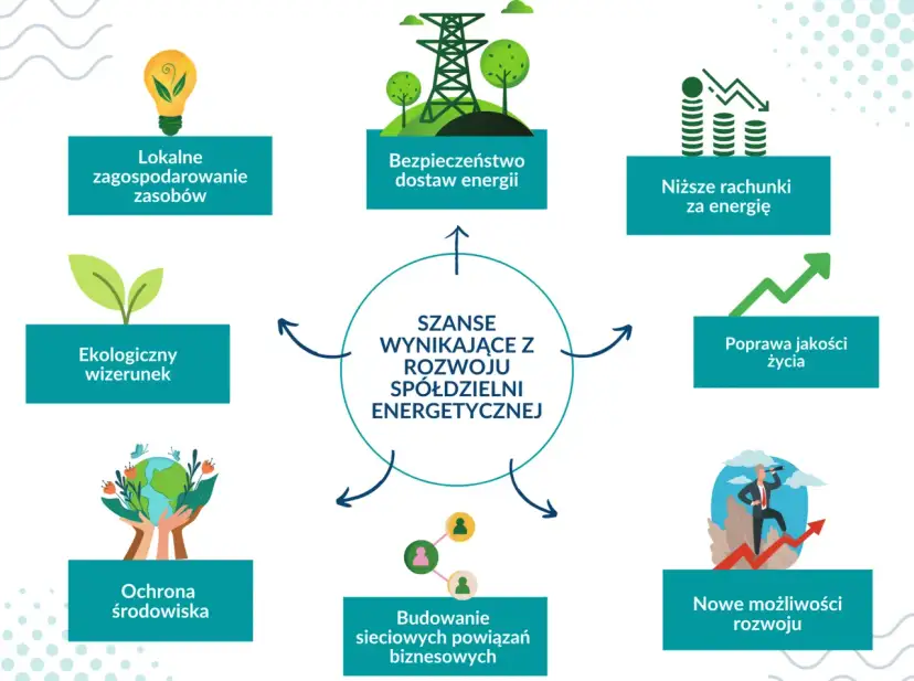 Schemat pokazuje szanse rozwoju spółdzielni energetycznej: lokalne zasoby, bezpieczeństwo dostaw, niższe rachunki, poprawa jakości życia, nowe możliwości rozwoju, budowanie sieci powiązań biznesowych i ochrona środowiska.