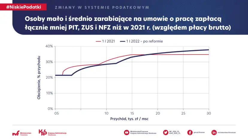Wykres pokazuje, że po reformie osoby zarabiające mało i średnio zapłacą mniej PIT, ZUS i NFZ. Nowy podatek od oszczędności nie dotyczy tej grupy.