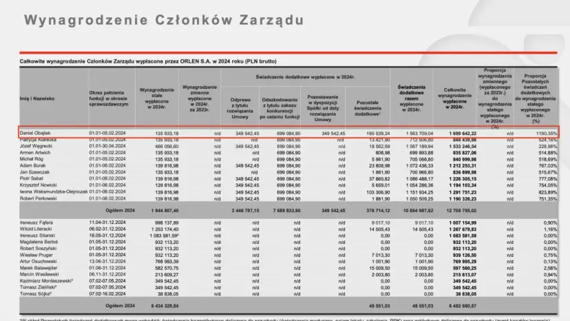 Orlen zarobki 2024: Ile na stacji, w centrali i jakie benefity?