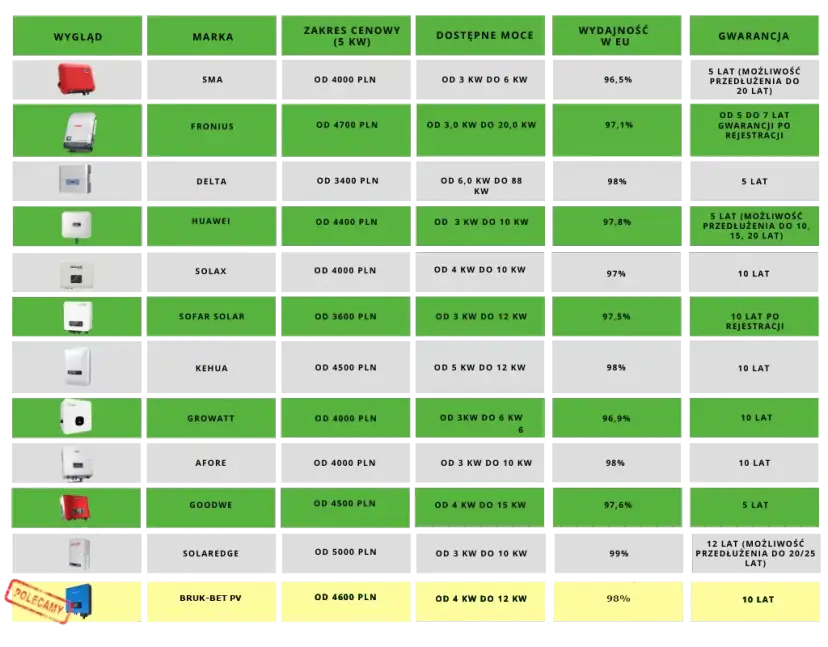 Falownik do fotowoltaiki: forum radzi! Ranking i kluczowe kryteria