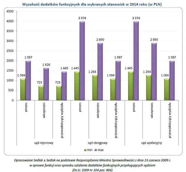 Zarobki sędziów: od 80 zł do 34 000 zł miesięcznie?