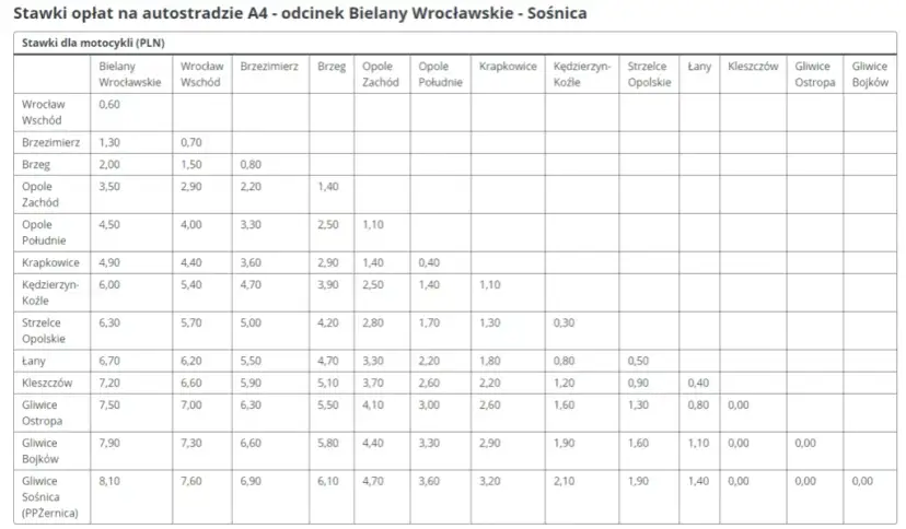 Ile płatna autostrada A4? Sprawdź koszty i płatności na trasie