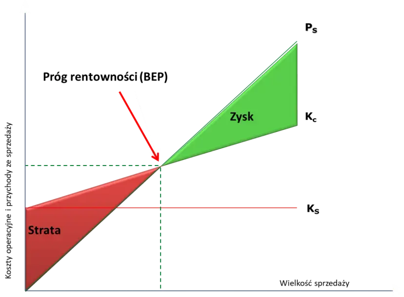 Wykres pokazuje próg rentowności (BEP). Obszar czerwony to strata, zielony to zysk.