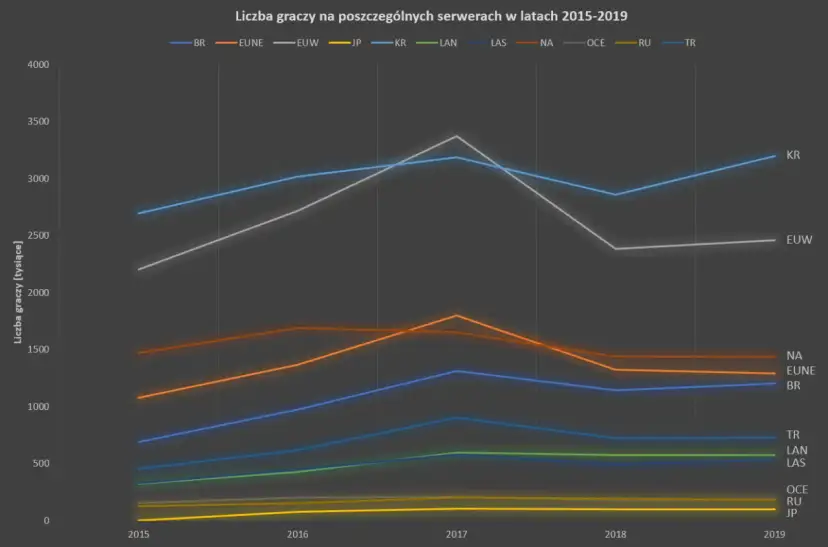 LoL 2026: 131 milionów graczy? Poznaj aktualne statystyki