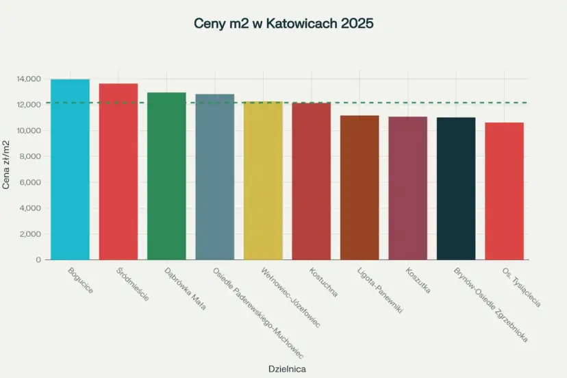 Ceny mieszkań Katowice 2026: Prognozy i okazje. Czy warto inwestować?
