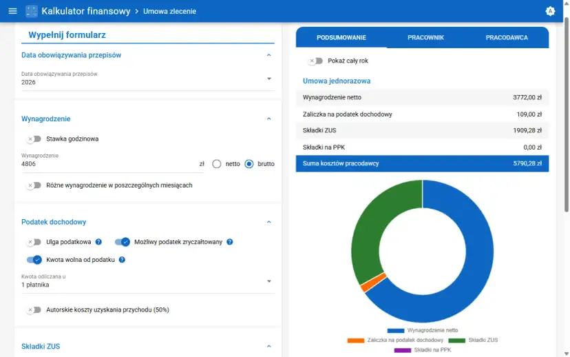 Kalkulator finansowy pokazuje podsumowanie umowy zlecenia. Wynagrodzenie netto to 3772 zł, zaliczka na podatek 109 zł, składki ZUS 1909,28 zł.