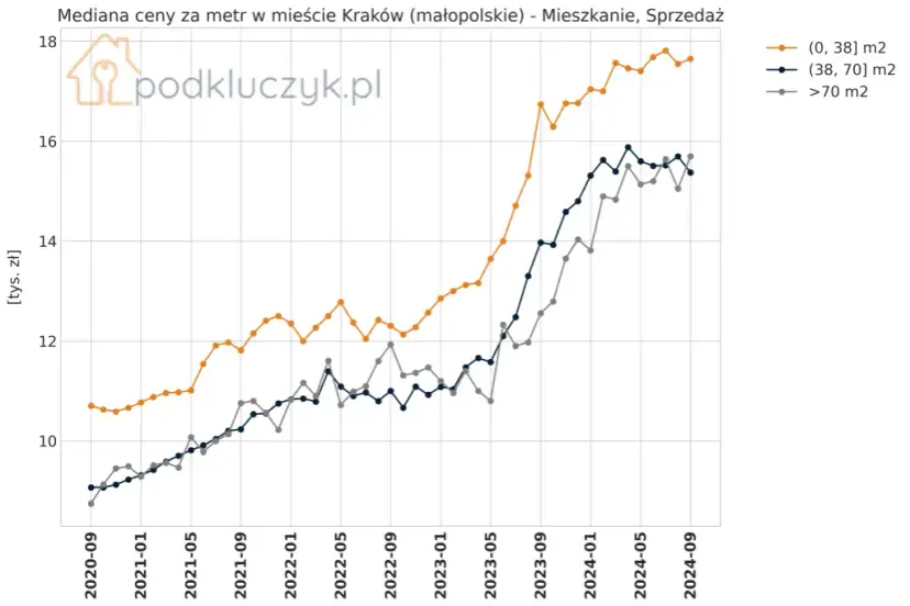 Ile kosztuje wynajem mieszkania w Krakowie? Pełny przewodnik po cenach