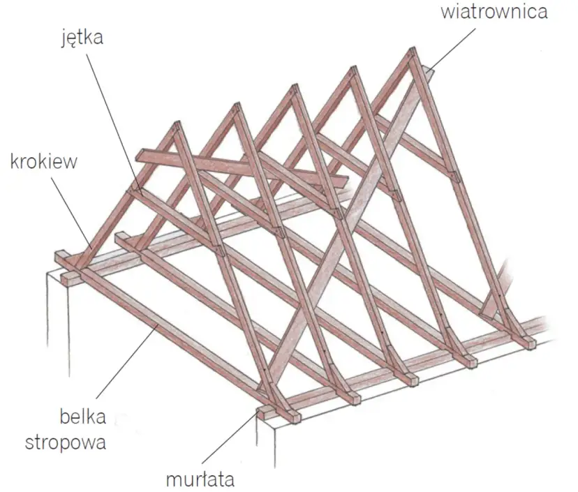 Z czego składa się dach? Kluczowe elementy, które musisz znać
