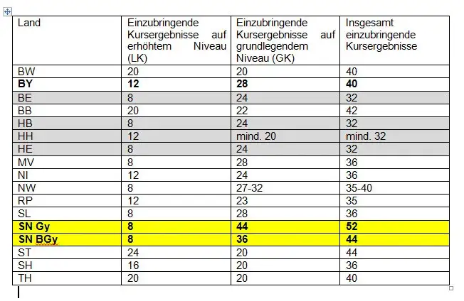 Was bedeutet Abitur? Definition, Bedeutung und regionale Unterschiede
