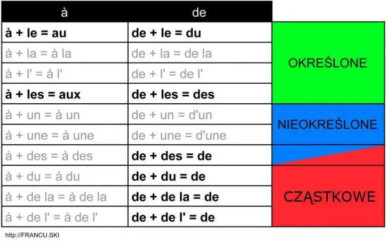 Francuskie zaimki względne: Qui, Que, Où, Dont Opanuj je raz na zawsze!