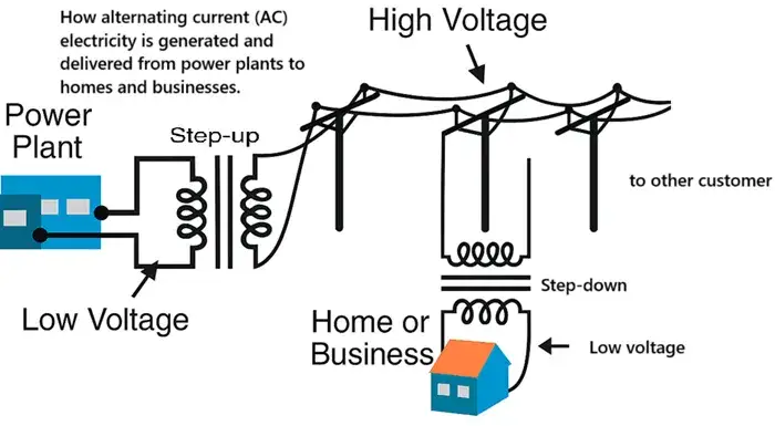 Dlaczego prąd zmienny jest lepszy od stałego – kluczowe zalety AC