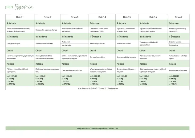 Tygodniowy jadłospis: dieta na stawy. Od śniadania po kolację, z podziałem na dni i kalorie.