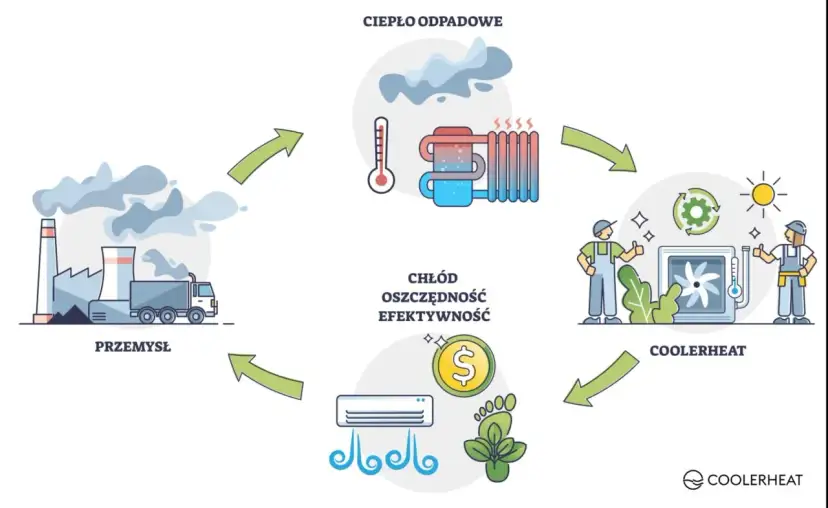 Cykl: przemysł emituje ciepło odpadowe, które jest wykorzystywane do chłodzenia i ogrzewania, co przekłada się na oszczędność i efektywność.